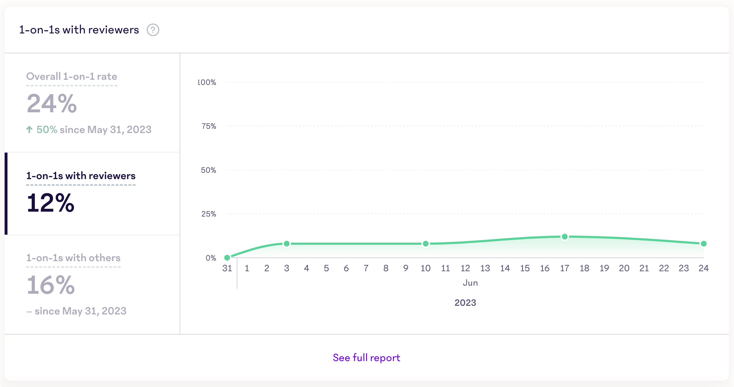 1-on-1s-Dashboard-Graph.png