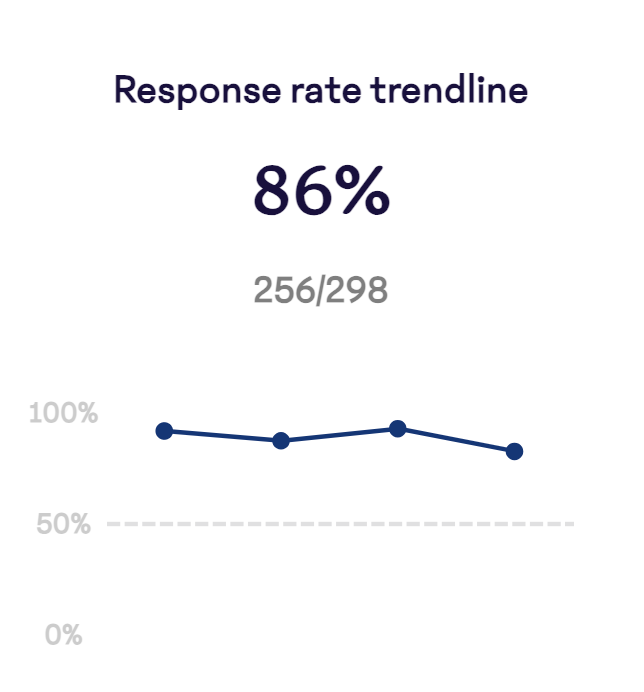 Response-Rate-Trendline.png