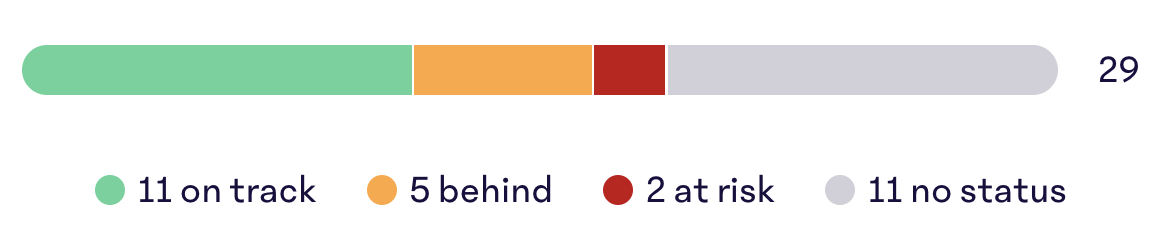 Objective-Status-Distribution.png