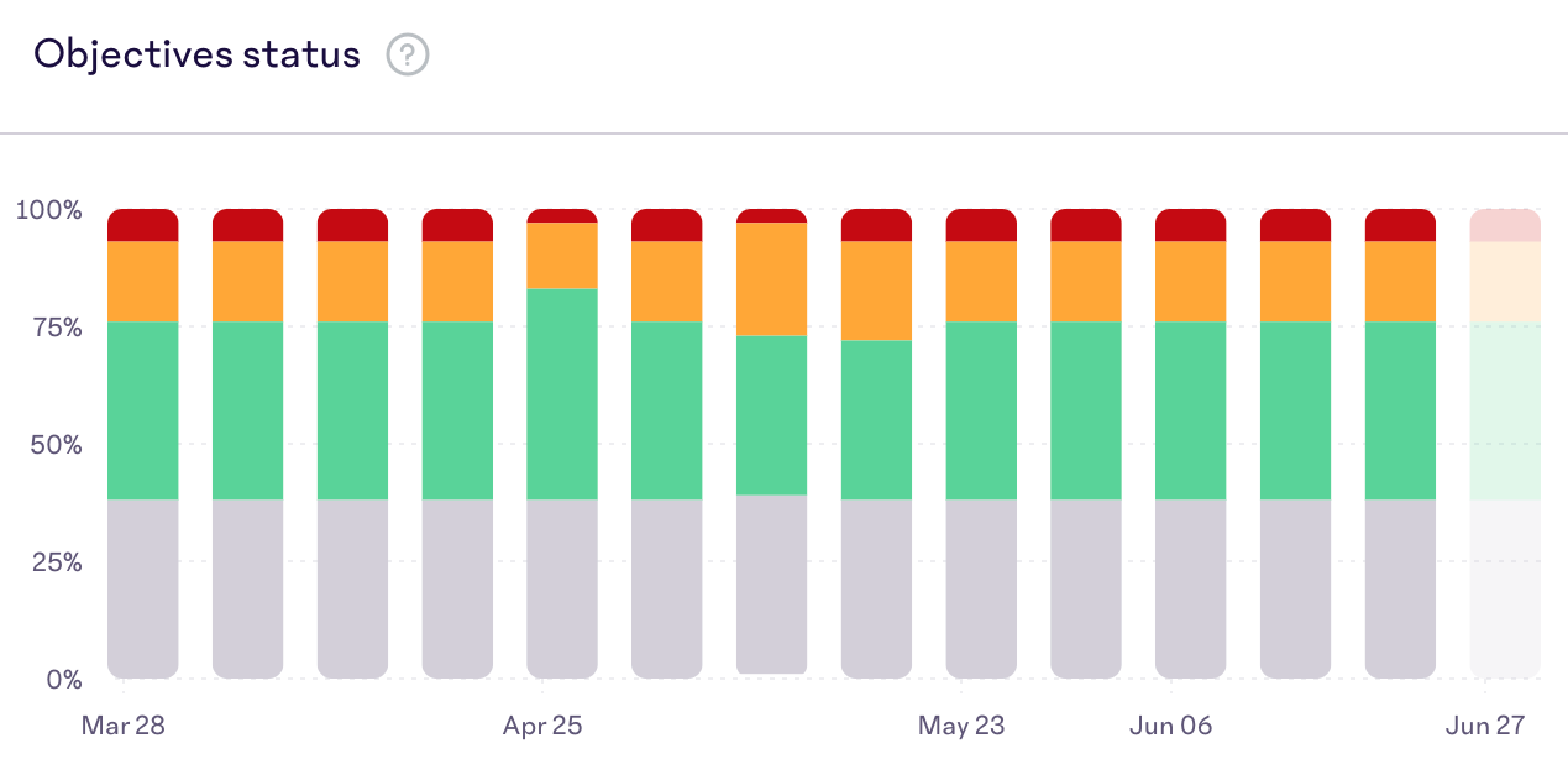 ObjectivesStatusGraph.png